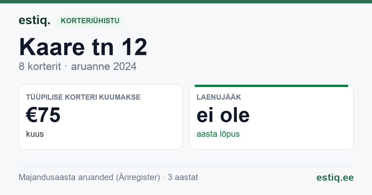 Saaremaa vald, Kuressaare linn, Kaare tn 12 korteriühistu: põhinäitajad 2024 — tüüpiline korter €75 kuus