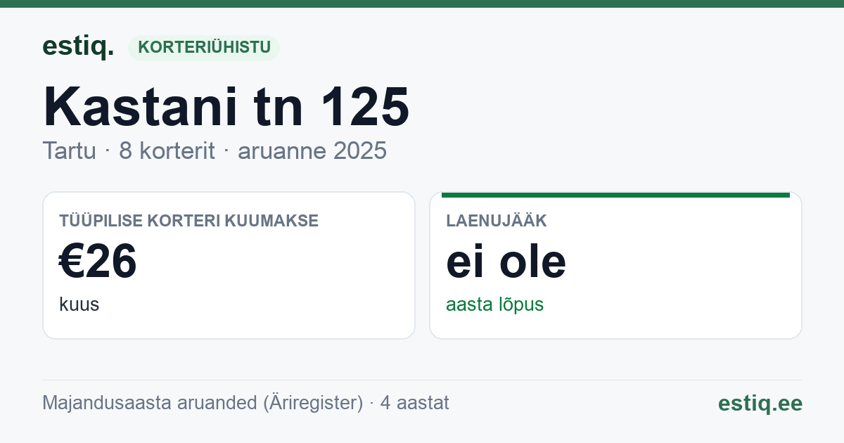 Tartu linn, Kastani tn 125 korteriühistu: põhinäitajad 2025 — tüüpiline korter €26 kuus
