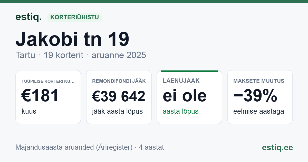 Tartu linn, Jakobi tn 19 korteriühistu: põhinäitajad 2025 — tüüpiline korter €181 kuus