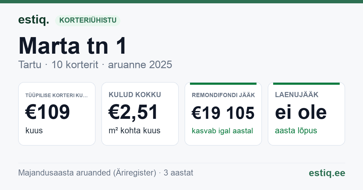 Tartu linn, Marta tn 1 korteriühistu: põhinäitajad 2025 — tüüpiline korter €109 kuus