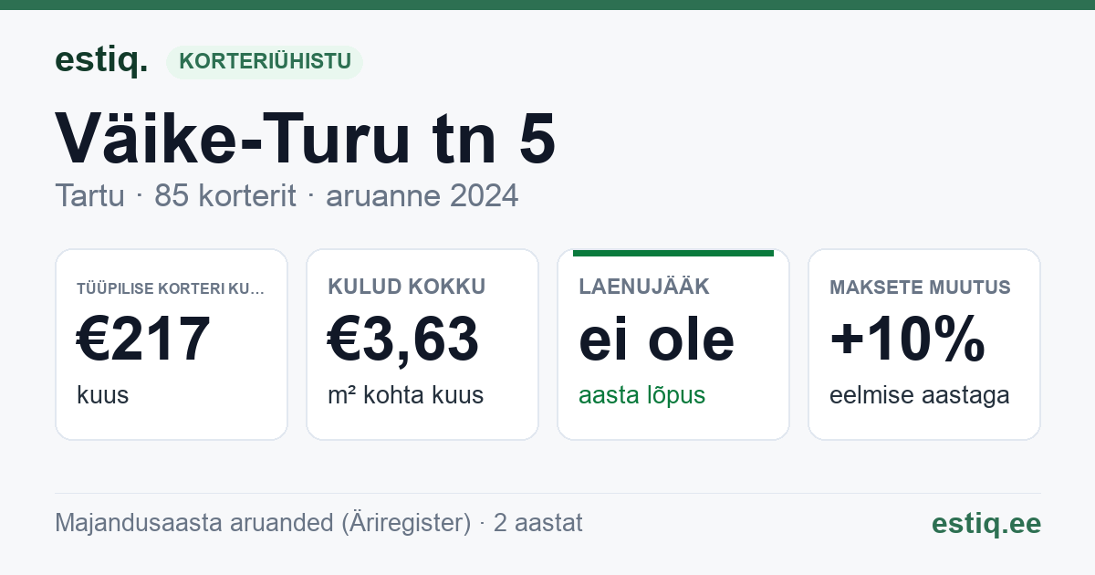 Tartu linn, Väike-Turu tn 5 korteriühistu: põhinäitajad 2025 — tüüpiline korter €216 kuus