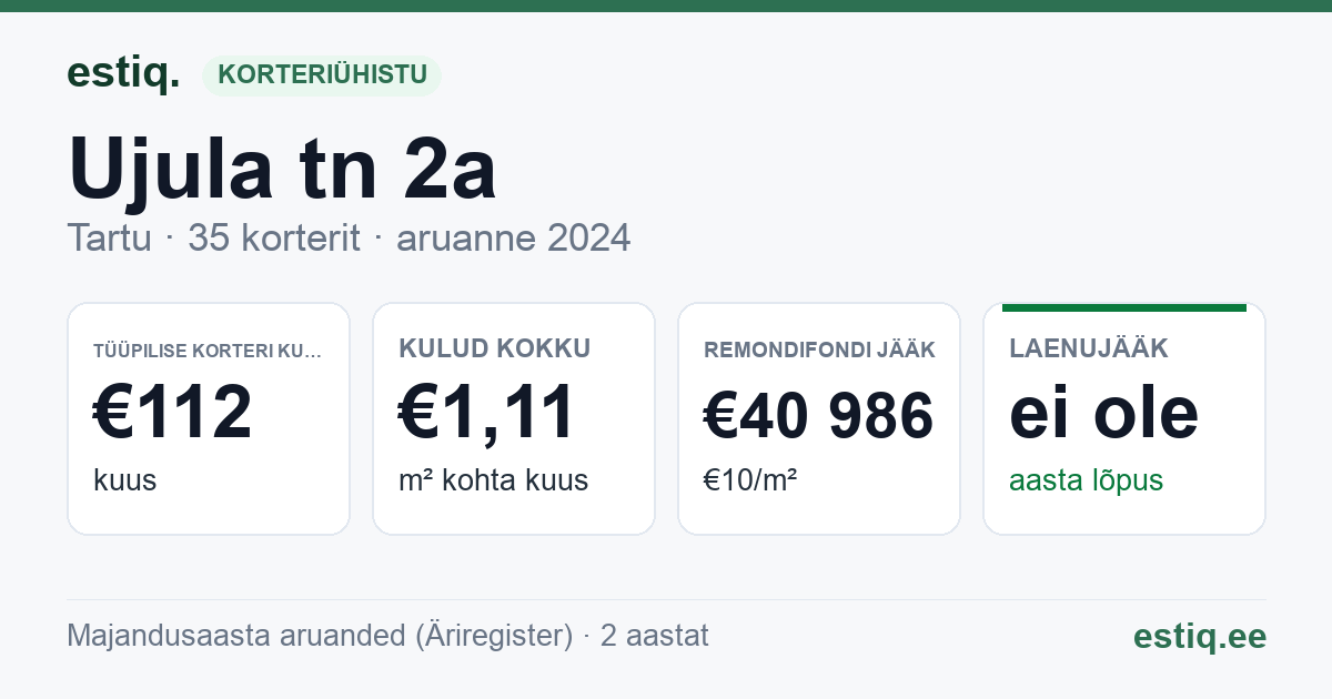 Tartu linn, Ujula tn 2a korteriühistu: põhinäitajad 2024 — tüüpiline korter €112 kuus