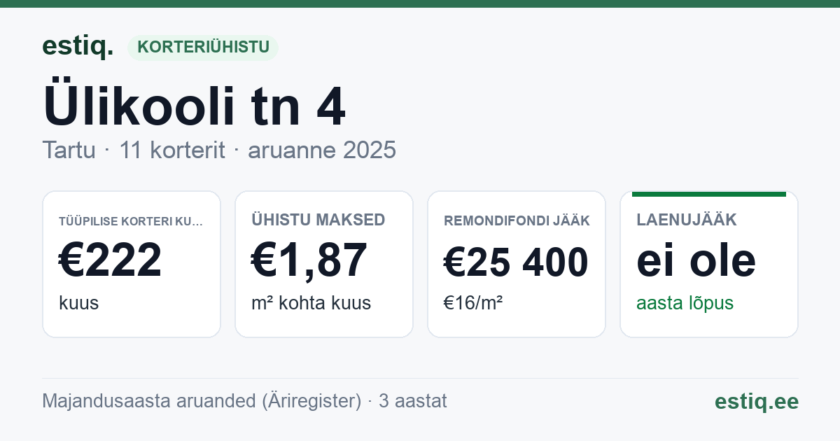 Tartu linn, Ülikooli tn 4 korteriühistu: põhinäitajad 2025 — tüüpiline korter €222 kuus