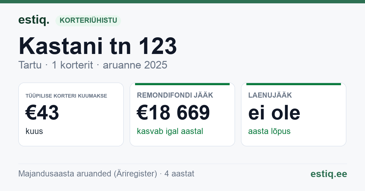 Tartu linn, Kastani tn 123 korteriühistu: põhinäitajad 2025 — tüüpiline korter €43 kuus