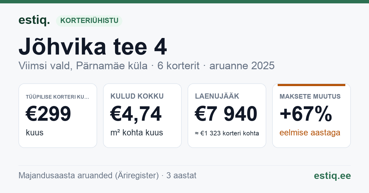 Viimsi vald, Pärnamäe küla, Jõhvika tee 4 korteriühistu: põhinäitajad 2025 — tüüpiline korter €299 kuus
