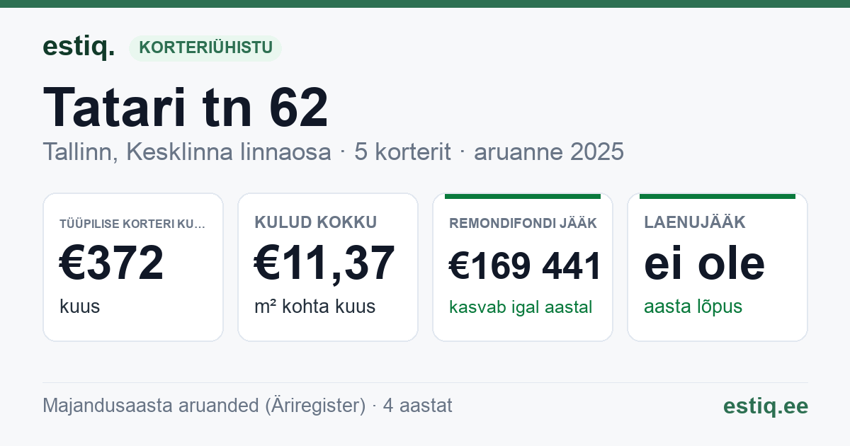 Tallinn, Tatari tn 62 korteriühistu: põhinäitajad 2025 — tüüpiline korter €372 kuus