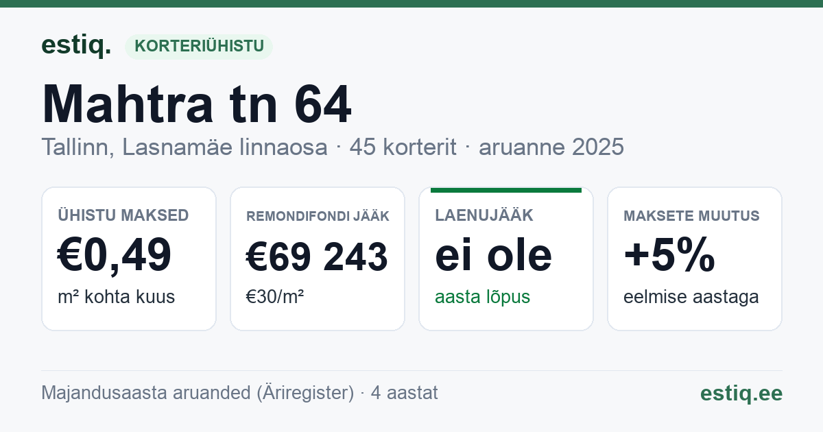 Tallinn, Mahtra tn 64 korteriühistu: põhinäitajad 2025
