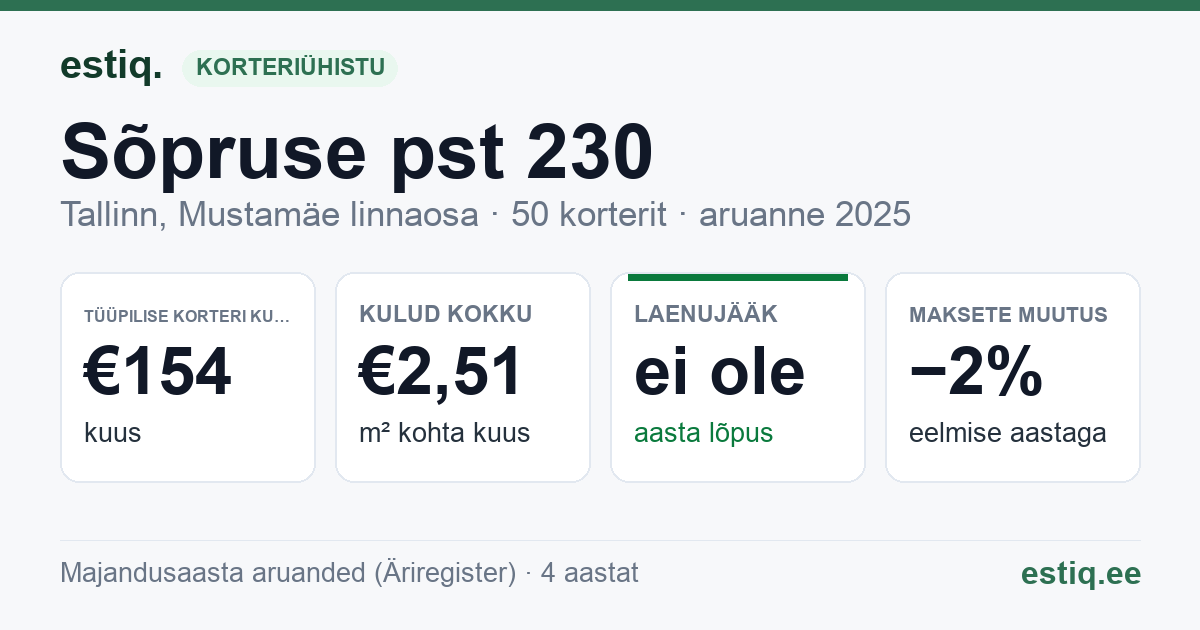 Tallinn, Sõpruse pst 230 korteriühistu: põhinäitajad 2025 — tüüpiline korter €154 kuus
