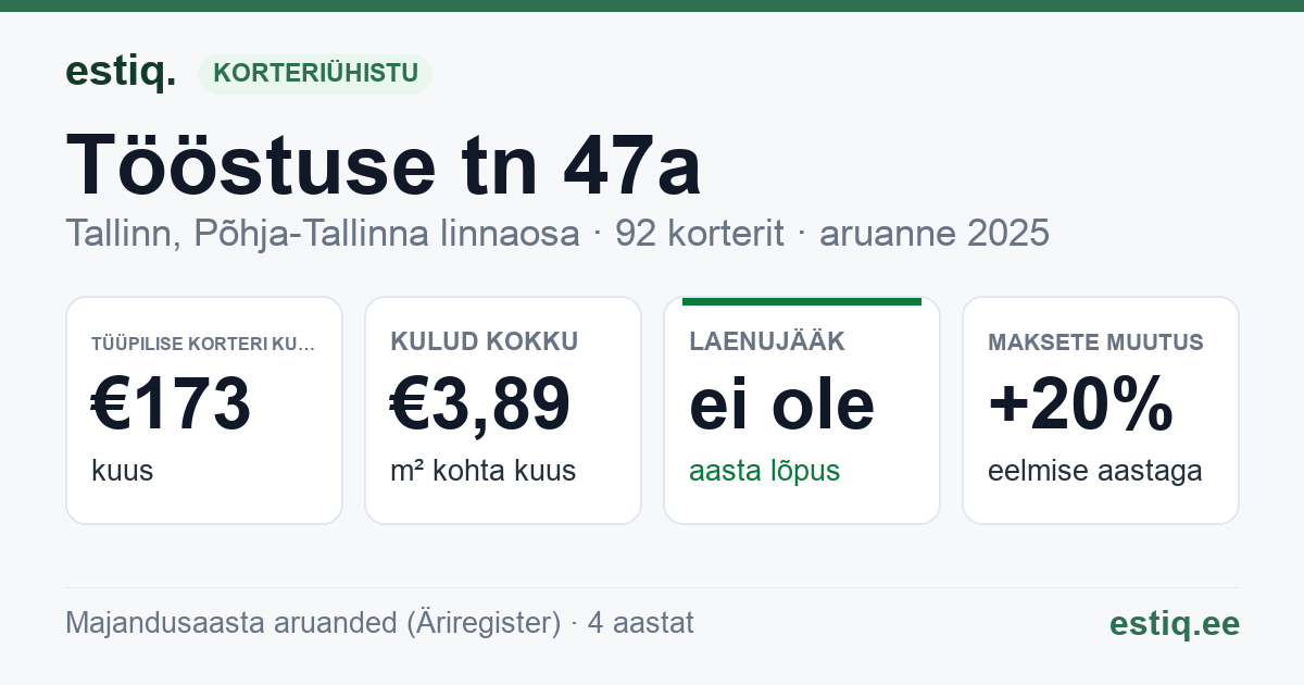 Tallinn, Tööstuse tn 47a korteriühistu: põhinäitajad 2025 — tüüpiline korter €173 kuus
