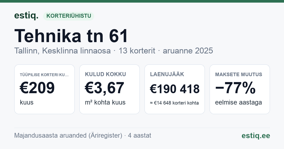 Tallinn, Tehnika tn 61 korteriühistu: põhinäitajad 2025 — tüüpiline korter €209 kuus