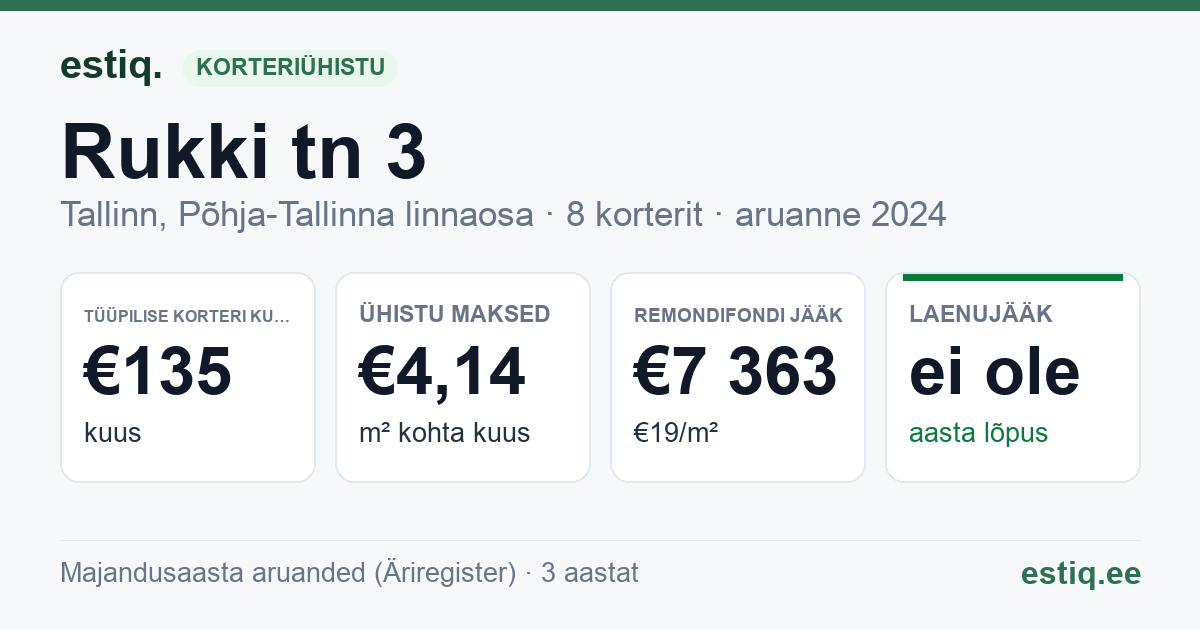 Tallinn, Rukki tn 3 korteriühistu: põhinäitajad 2024 — tüüpiline korter €135 kuus