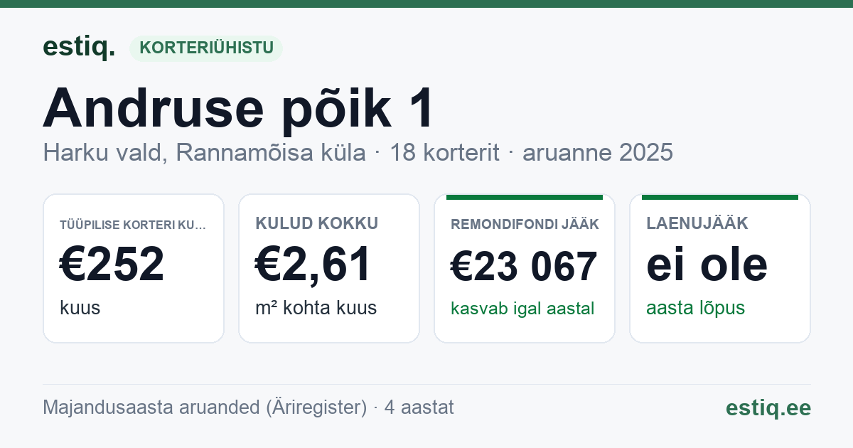 Harku vald, Rannamõisa küla, Andruse põik 1 korteriühistu: põhinäitajad 2025 — tüüpiline korter €252 kuus