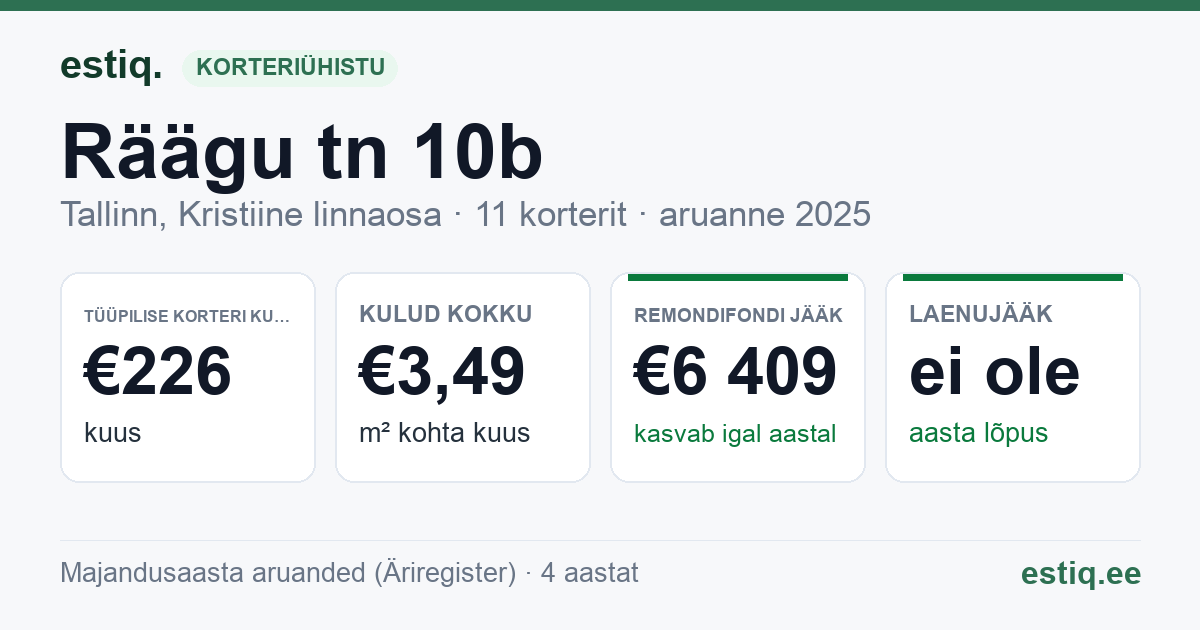 Tallinn, Räägu tn 10b korteriühistu: põhinäitajad 2025 — tüüpiline korter €226 kuus