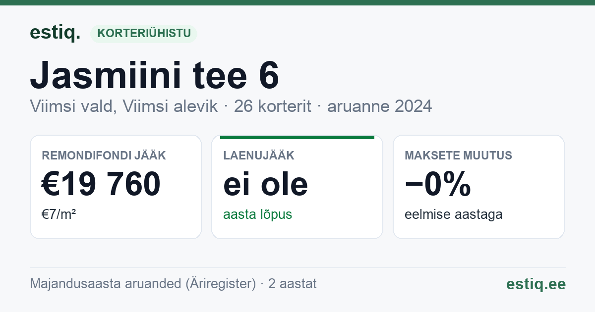 Viimsi vald, Viimsi alevik, Jasmiini tee 6 // 8 // 10 korteriühistu: põhinäitajad 2024