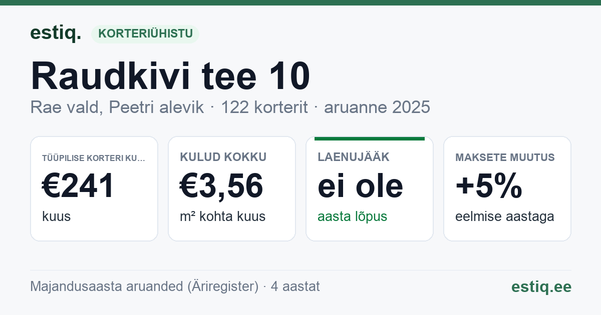 Rae vald, Peetri alevik, Raudkivi tee 10, Raudkivi tee 12, Raudkivi tee 6, Raudkivi tee 8 korteriühistu: põhinäitajad 2025 — tüüpiline korter €241 kuus