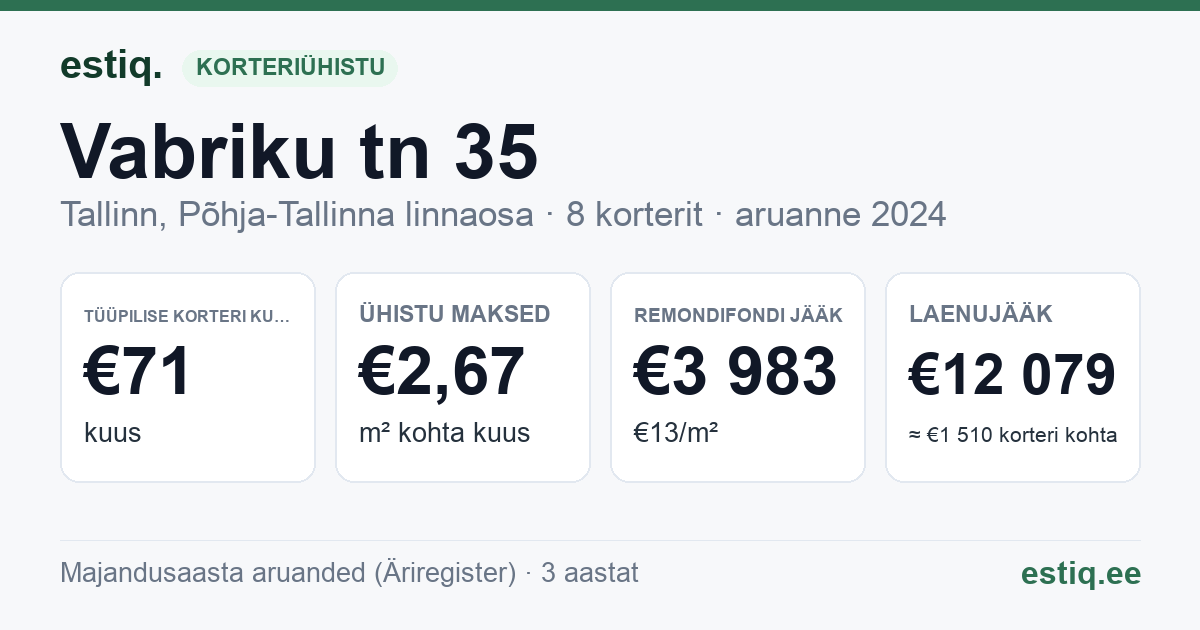 Tallinn, Vabriku tn 35 korteriühistu: põhinäitajad 2024 — tüüpiline korter €71 kuus