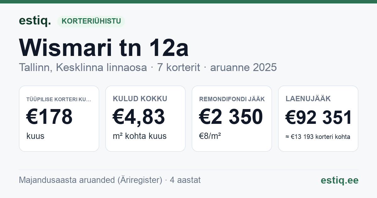 Tallinn, Wismari tn 12a korteriühistu: põhinäitajad 2025 — tüüpiline korter €178 kuus