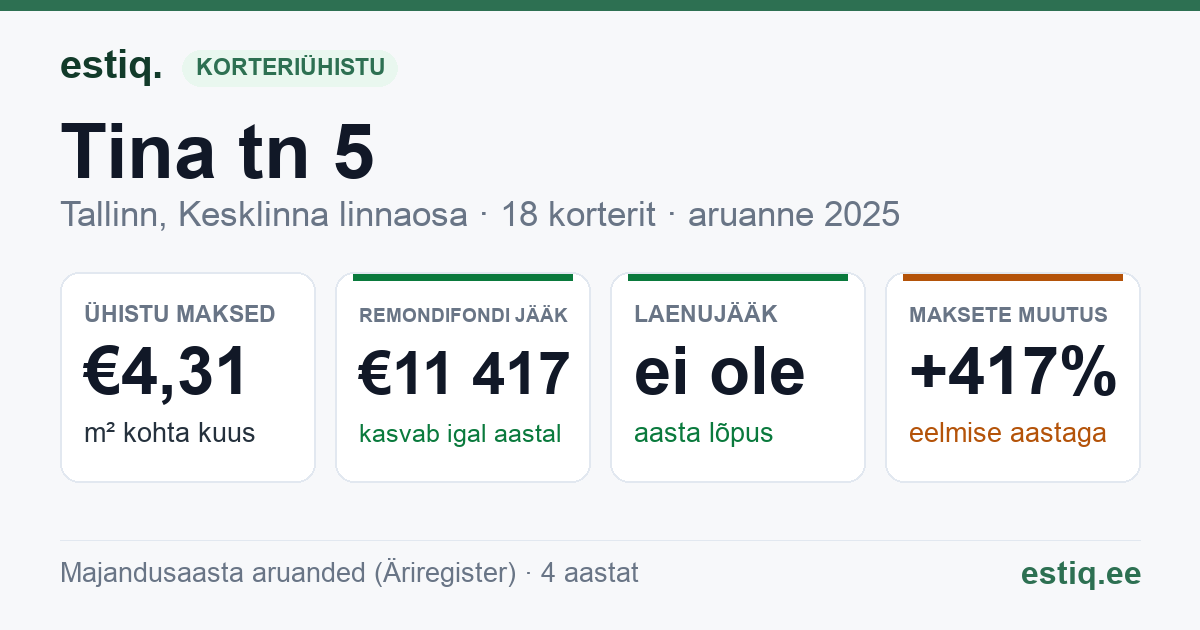 Tallinn, Tina tn 5 korteriühistu: põhinäitajad 2025