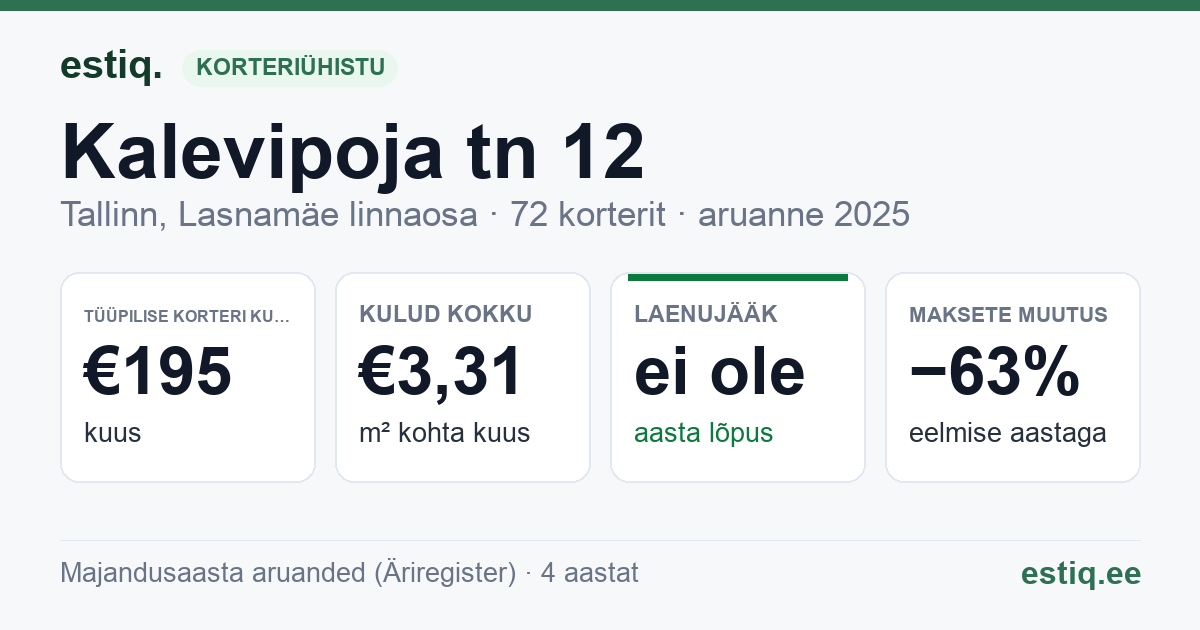 Tallinn, Kalevipoja tn 12 korteriühistu: põhinäitajad 2025 — tüüpiline korter €195 kuus