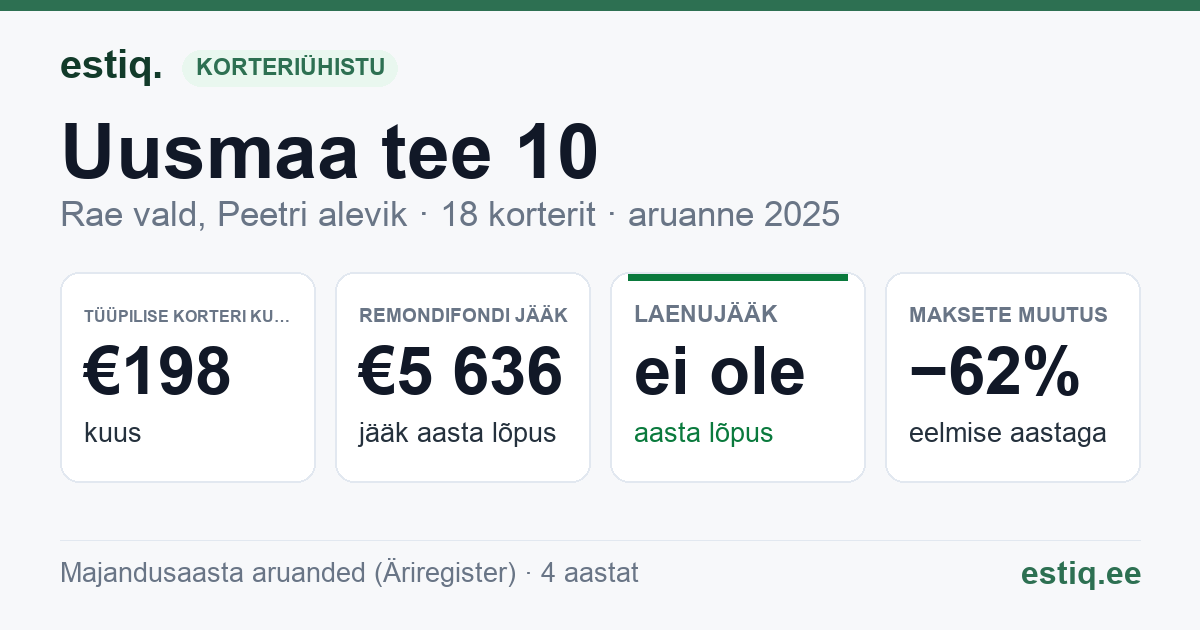 Rae vald, Peetri alevik, Uusmaa tee 10 // Vägeva tee 42 korteriühistu: põhinäitajad 2025 — tüüpiline korter €198 kuus