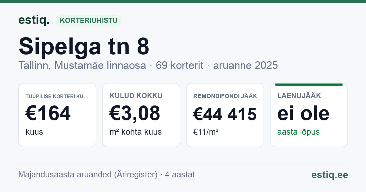 Tallinn, Sipelga tn 8 korteriühistu: põhinäitajad 2025 — tüüpiline korter €164 kuus