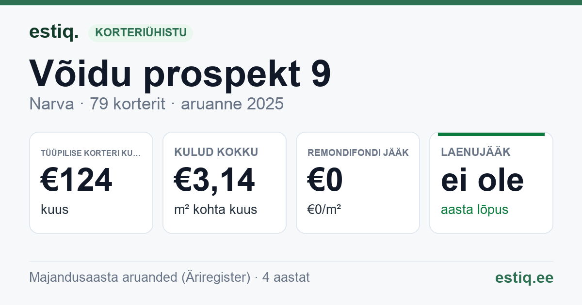 Narva linn, Võidu prospekt 9 korteriühistu: põhinäitajad 2025 — tüüpiline korter €124 kuus
