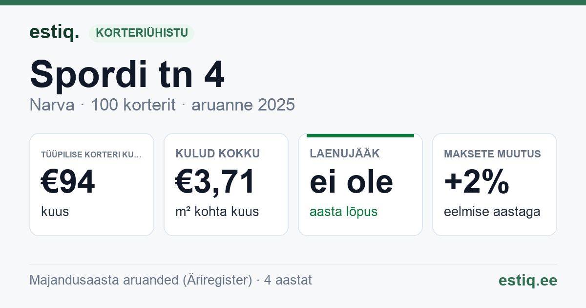 Narva linn, Spordi tn 4 korteriühistu: põhinäitajad 2025 — tüüpiline korter €94 kuus