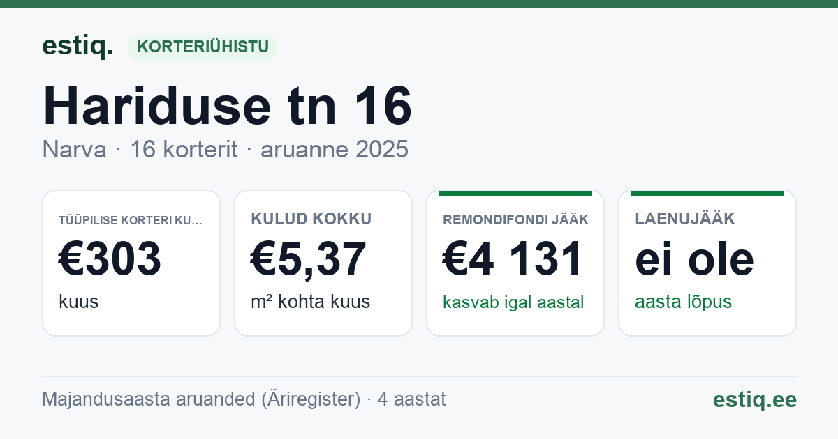 Narva linn, Hariduse tn 16 korteriühistu: põhinäitajad 2025 — tüüpiline korter €303 kuus