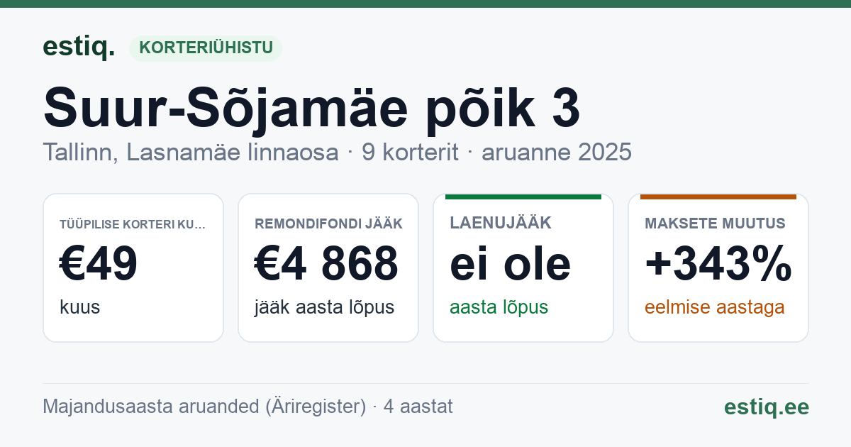 Tallinn, Suur-Sõjamäe põik 3, Suur-Sõjamäe põik 3a korteriühistu: põhinäitajad 2025 — tüüpiline korter €49 kuus