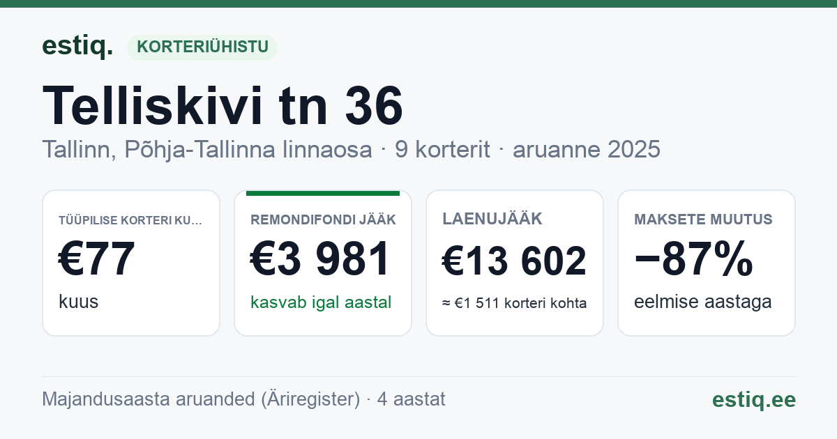 Tallinn, Telliskivi tn 36, Telliskivi tn 36a, Telliskivi tn 36b korteriühistu: põhinäitajad 2025 — tüüpiline korter €77 kuus