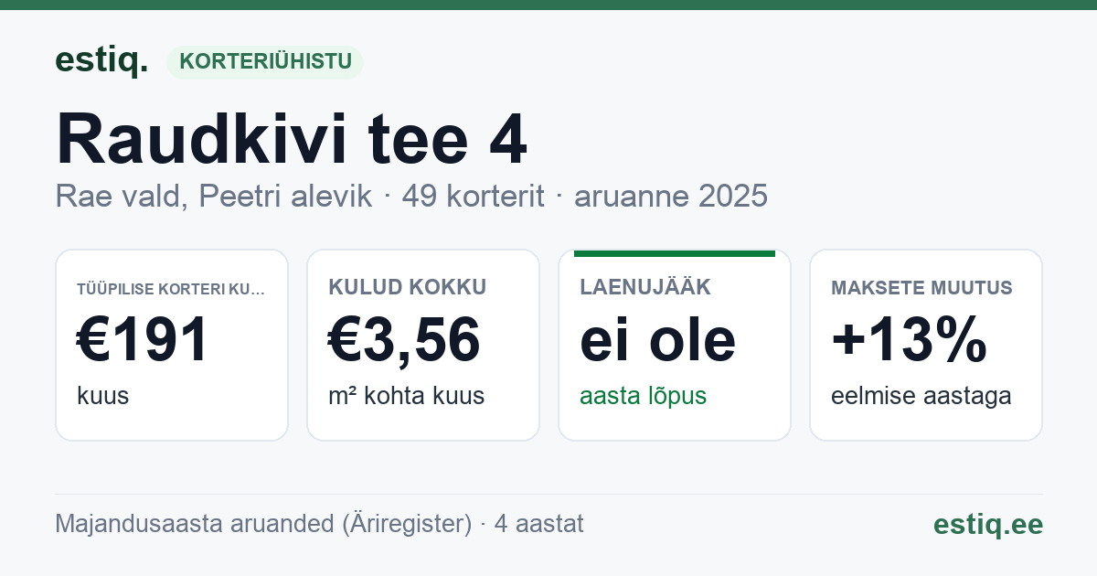 Rae vald, Peetri alevik, Raudkivi tee 4 korteriühistu: põhinäitajad 2025 — tüüpiline korter €191 kuus