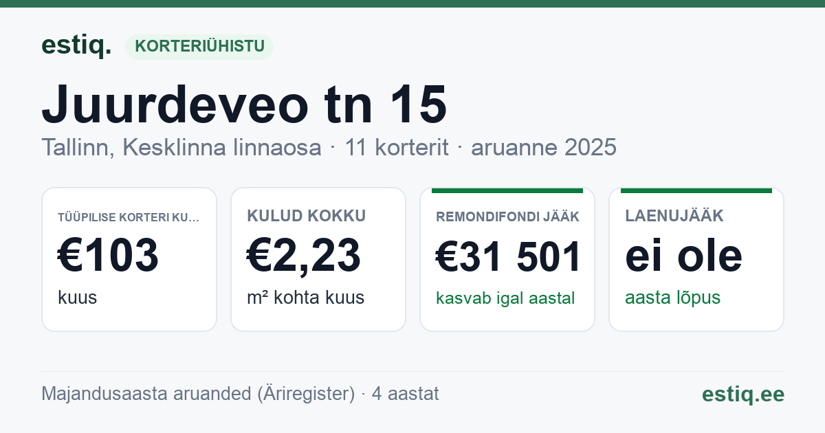 Tallinn, Juurdeveo tn 15 korteriühistu: põhinäitajad 2025 — tüüpiline korter €103 kuus