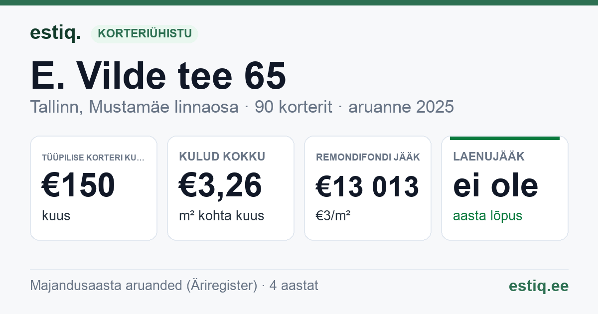 Tallinn, E. Vilde tee 65 korteriühistu: põhinäitajad 2025 — tüüpiline korter €150 kuus