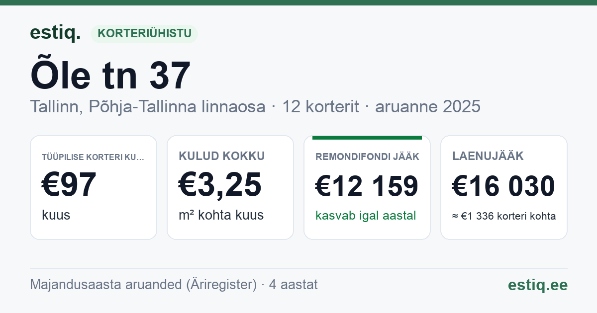 Tallinn, Õle tn 37 korteriühistu: põhinäitajad 2025 — tüüpiline korter €97 kuus