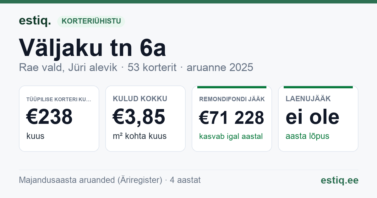 Rae vald, Jüri alevik, Väljaku tn 6a // 6b korteriühistu: põhinäitajad 2025 — tüüpiline korter €238 kuus