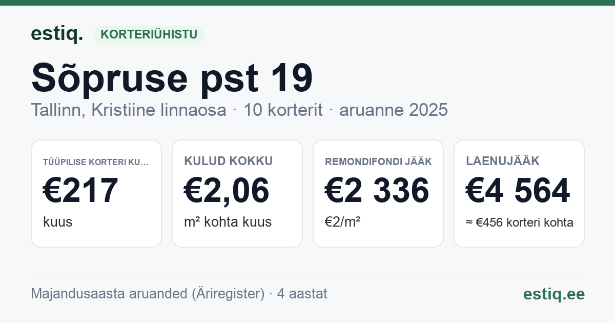 Tallinn, Sõpruse pst 19 korteriühistu: põhinäitajad 2025 — tüüpiline korter €217 kuus