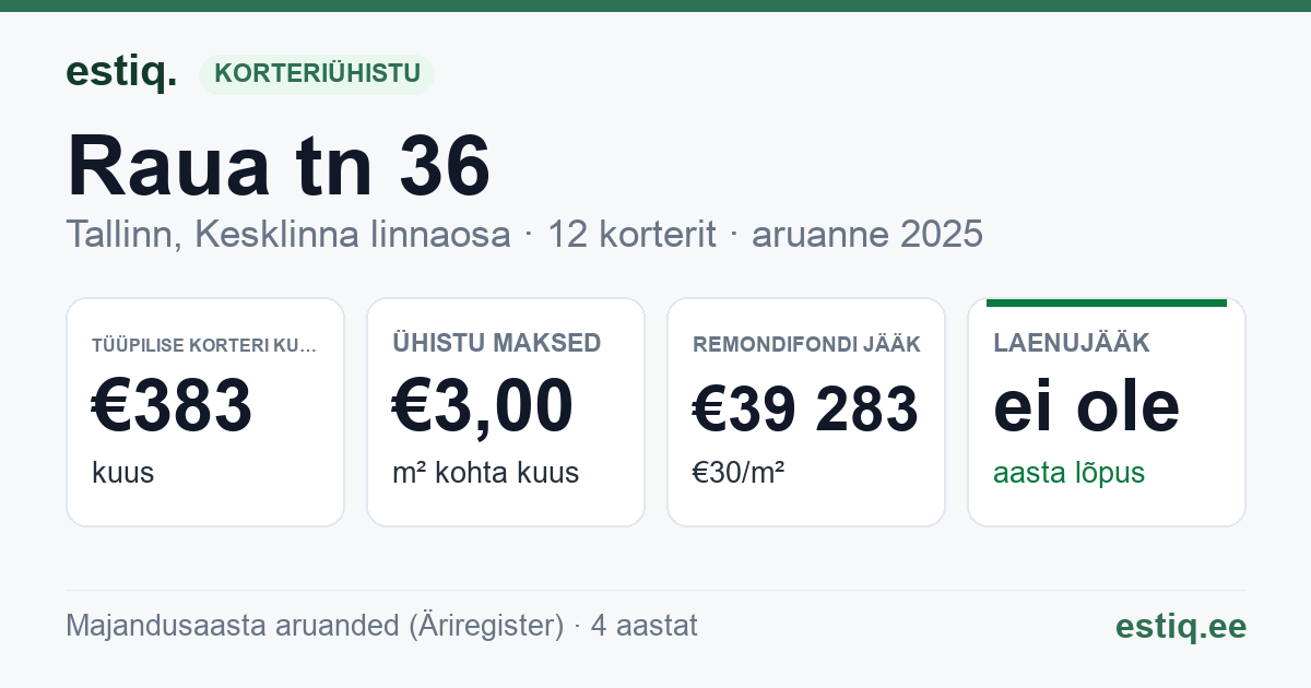Tallinn, Raua tn 36 korteriühistu: põhinäitajad 2025 — tüüpiline korter €383 kuus