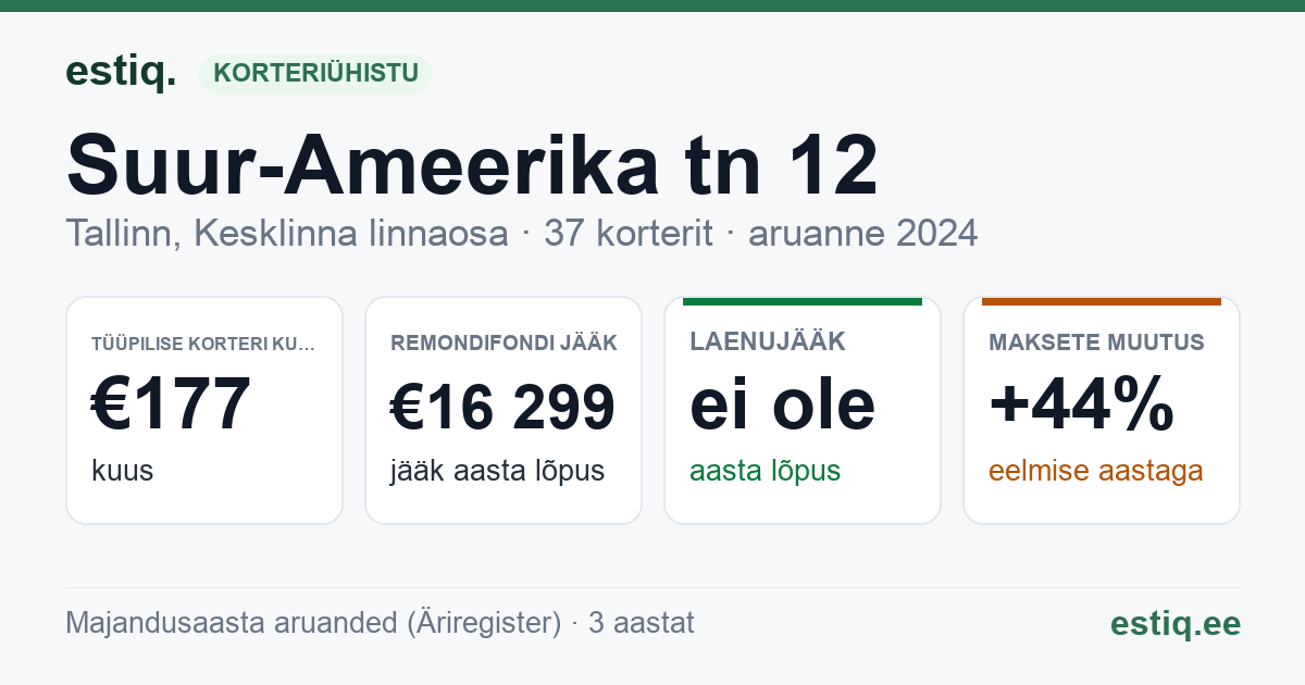 Tallinn, Suur-Ameerika tn 12 korteriühistu: põhinäitajad 2024 — tüüpiline korter €177 kuus
