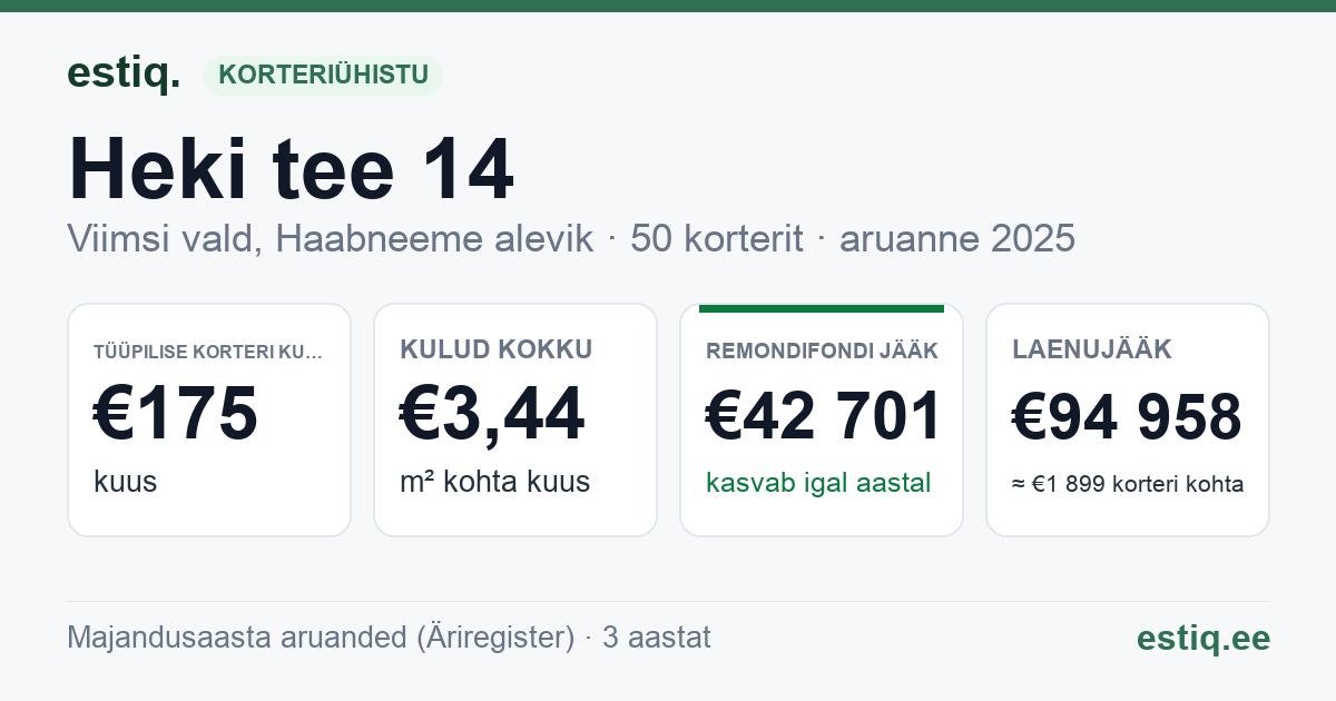 Viimsi vald, Haabneeme alevik, Heki tee 14 korteriühistu: põhinäitajad 2025 — tüüpiline korter €175 kuus