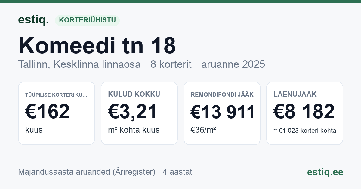 Tallinn, Komeedi tn 18 korteriühistu: põhinäitajad 2025 — tüüpiline korter €162 kuus