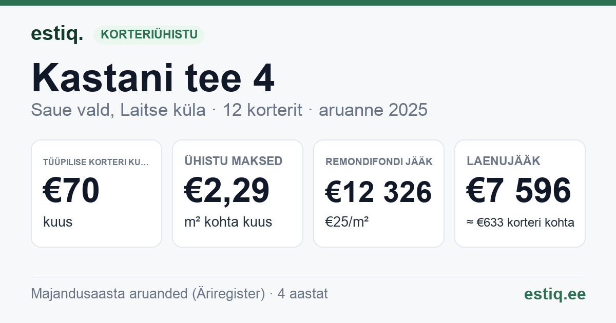 Saue vald, Laitse küla, Kastani tee 4 korteriühistu: põhinäitajad 2025 — tüüpiline korter €70 kuus