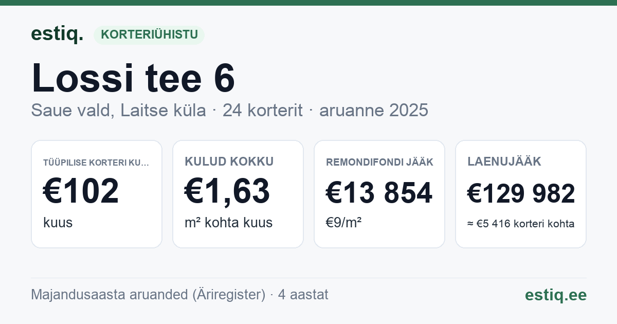 Saue vald, Laitse küla, Lossi tee 6 korteriühistu: põhinäitajad 2025 — tüüpiline korter €102 kuus