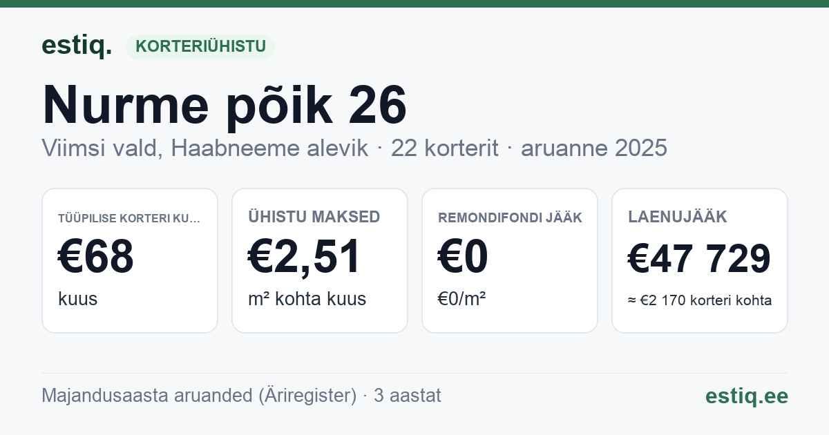Viimsi vald, Haabneeme alevik, Nurme põik 26 korteriühistu: põhinäitajad 2025 — tüüpiline korter €68 kuus
