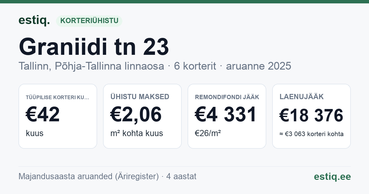 Tallinn, Graniidi tn 23 korteriühistu: põhinäitajad 2025 — tüüpiline korter €42 kuus