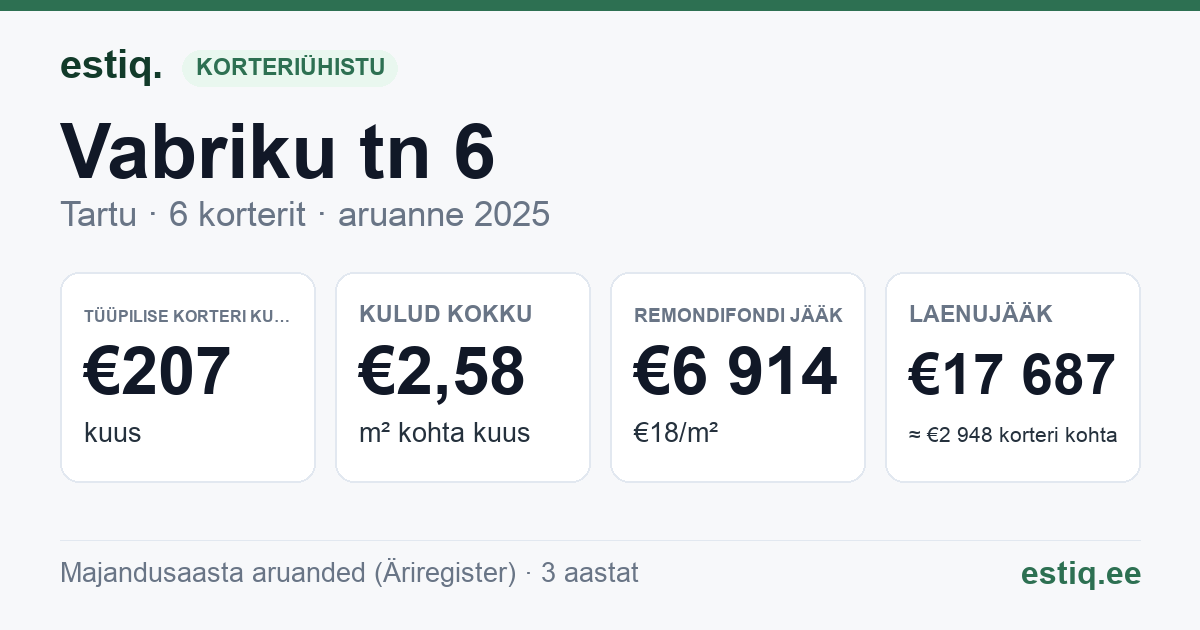 Tartu linn, Vabriku tn 6 // 8 korteriühistu: põhinäitajad 2025 — tüüpiline korter €207 kuus