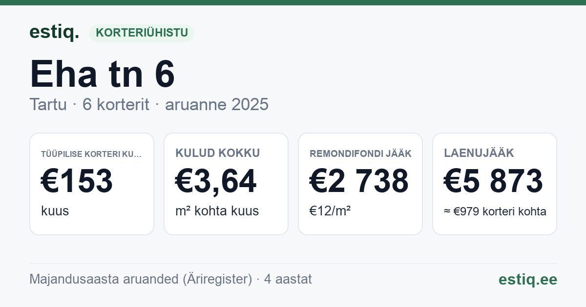 Tartu linn, Eha tn 6 korteriühistu: põhinäitajad 2025 — tüüpiline korter €153 kuus