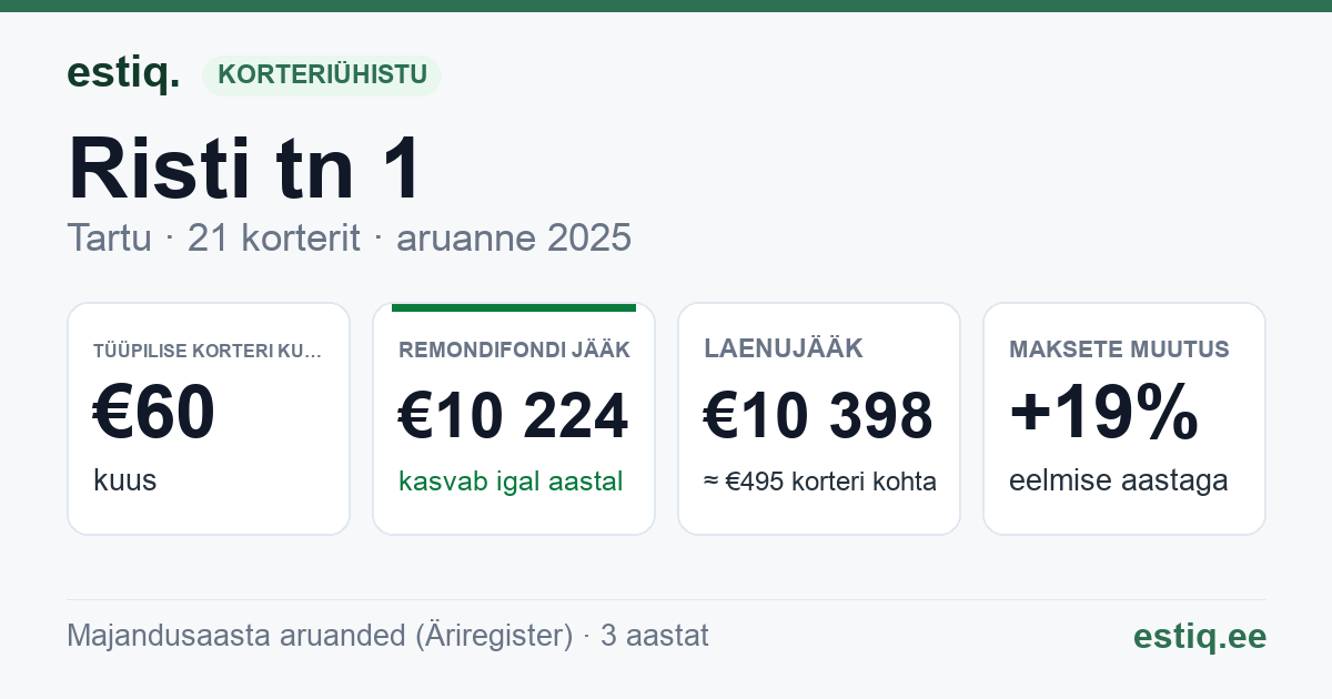 Tartu linn, Risti tn 1 // 3 korteriühistu: põhinäitajad 2025 — tüüpiline korter €60 kuus