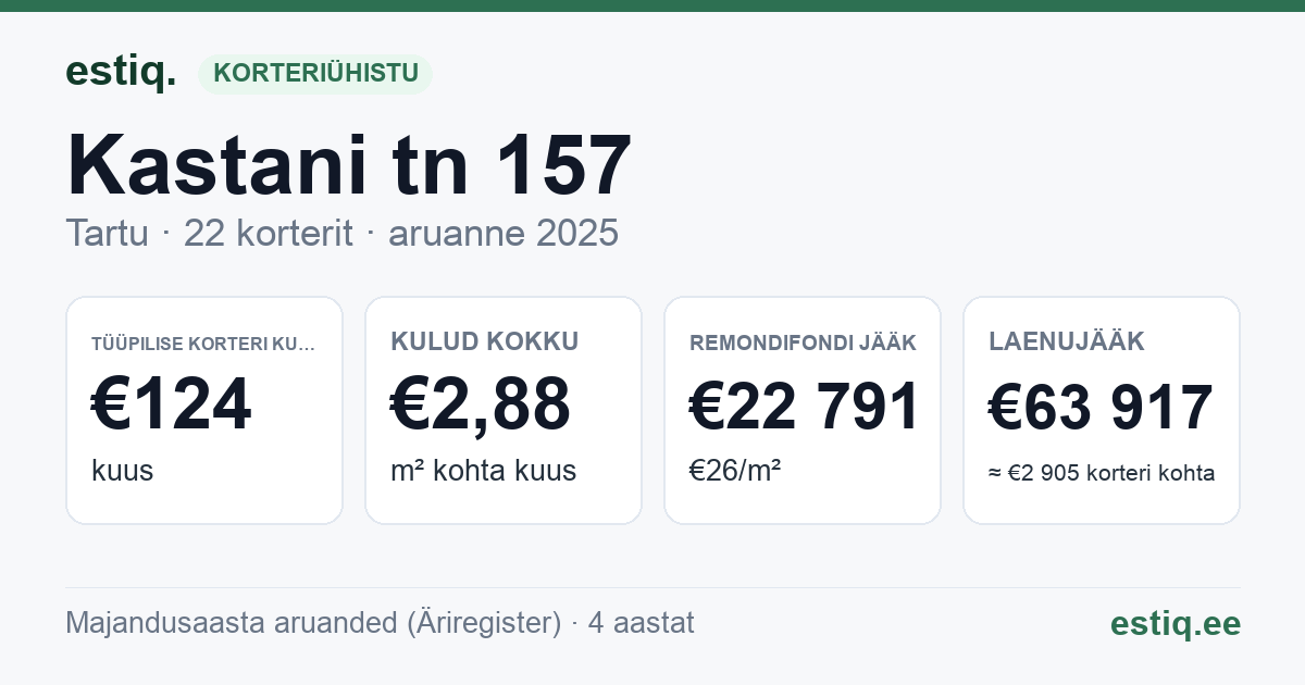 Tartu linn, Kastani tn 157 // 159 korteriühistu: põhinäitajad 2025 — tüüpiline korter €124 kuus