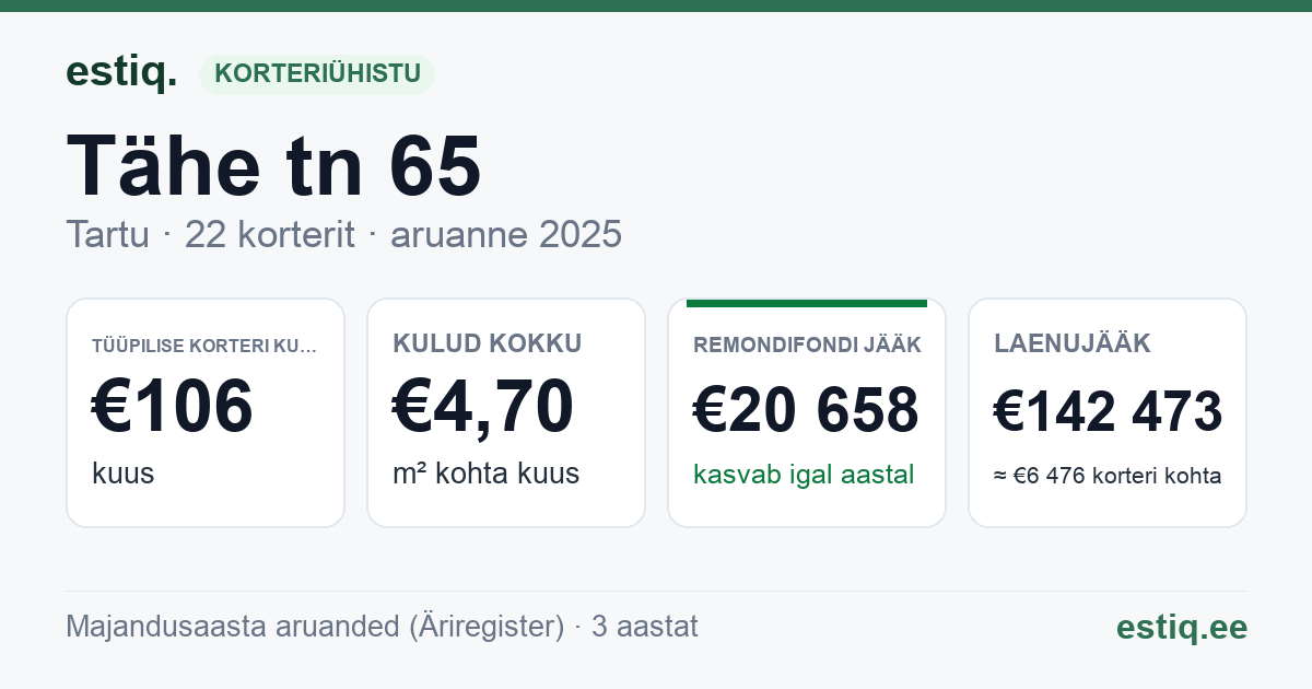 Tartu linn, Tähe tn 65 // 67 korteriühistu: põhinäitajad 2025 — tüüpiline korter €106 kuus