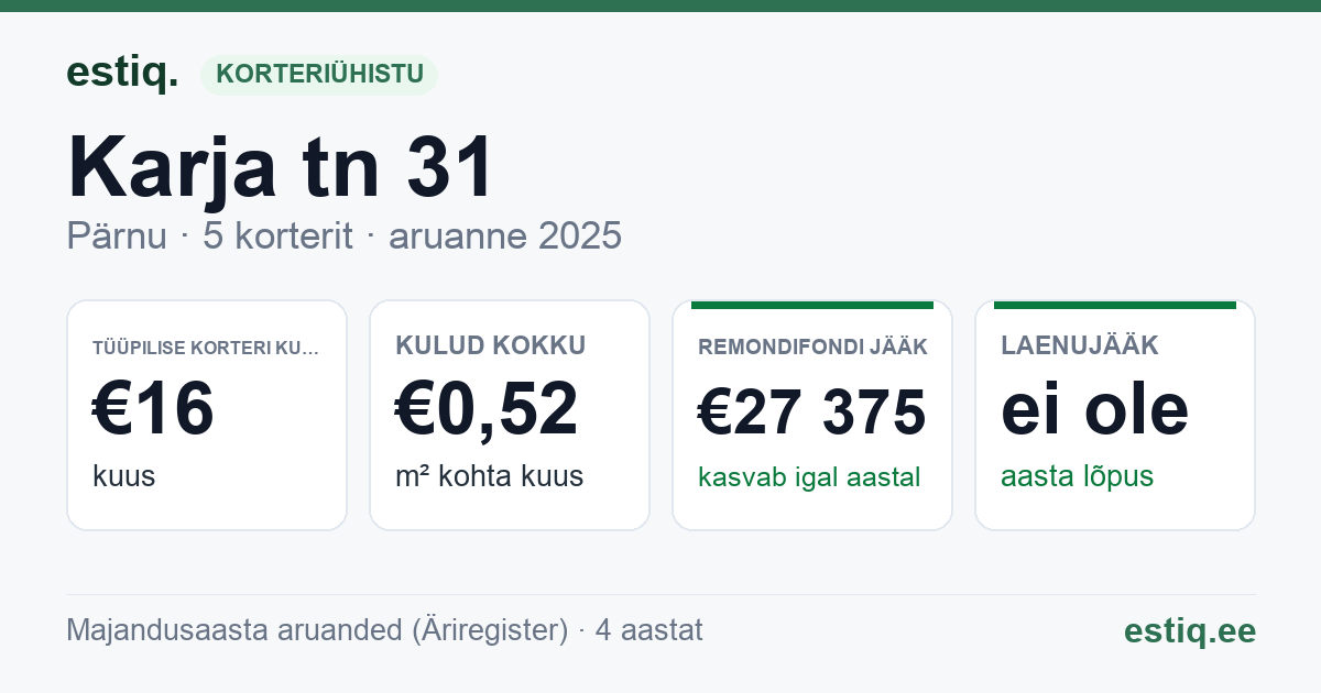 Pärnu linn, Karja tn 31 korteriühistu: põhinäitajad 2025 — tüüpiline korter €16 kuus
